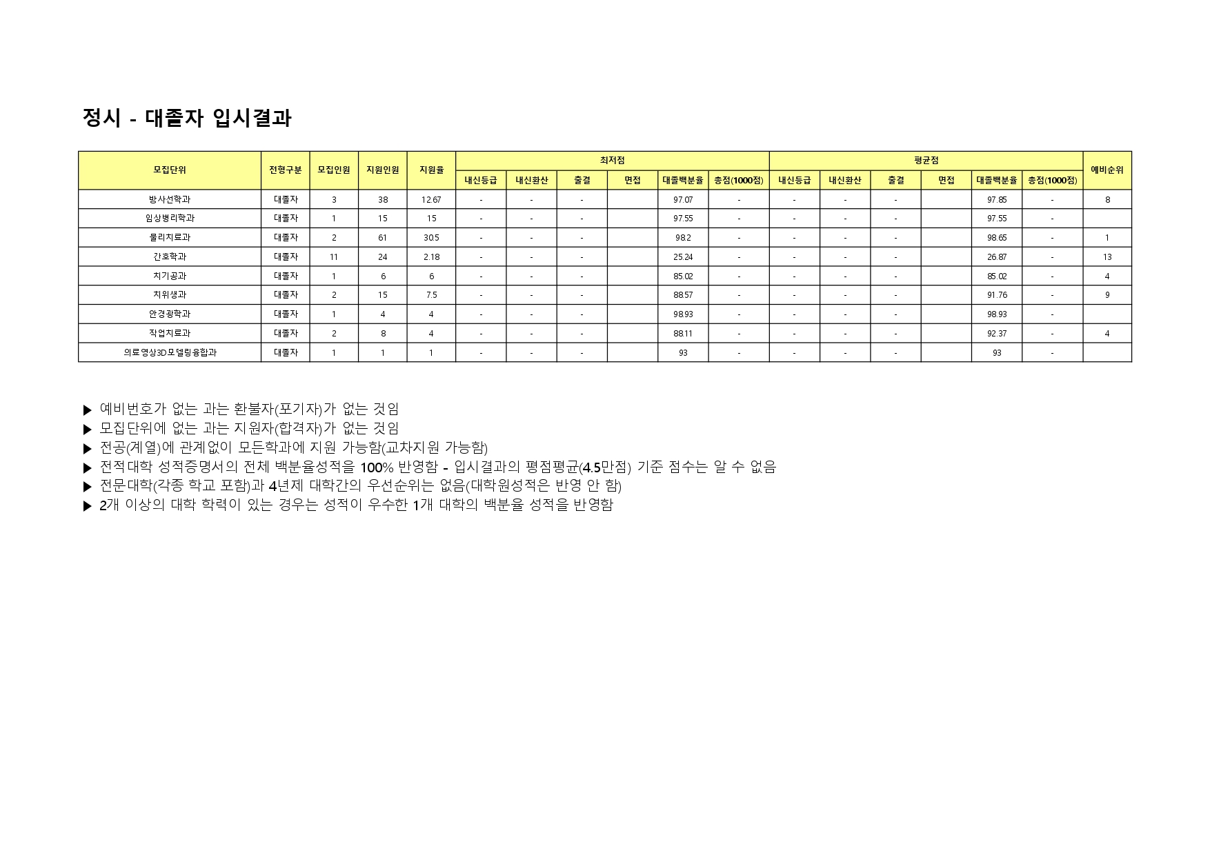 2023 정시 대졸자전형